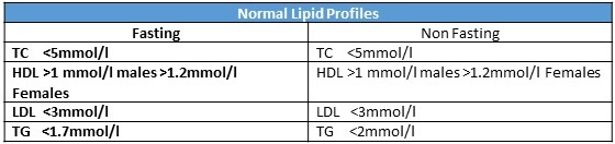 Cholesterol Levels Chart Ireland