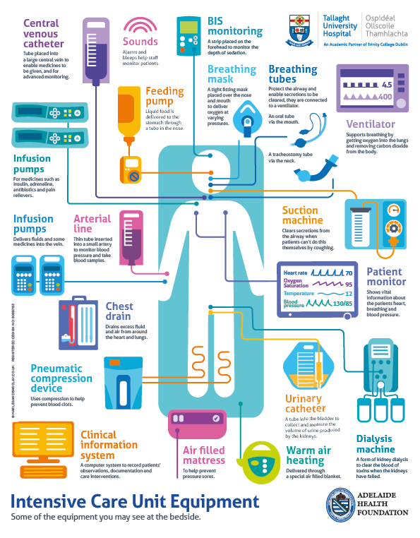 ICU CARE Equipment