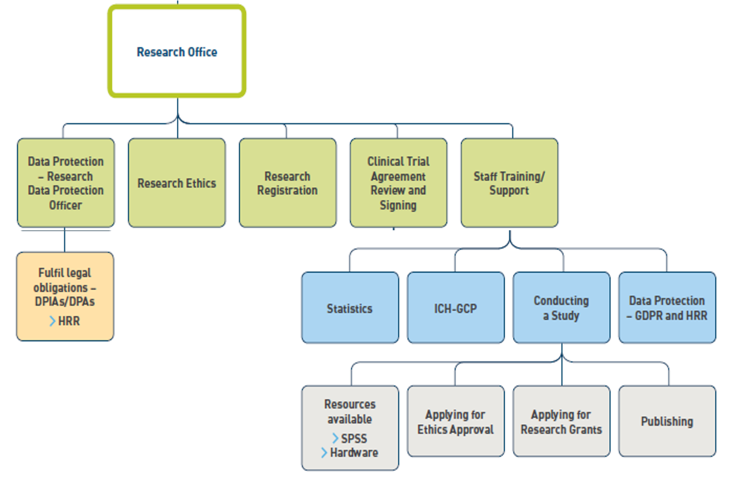 Research Office Organagram